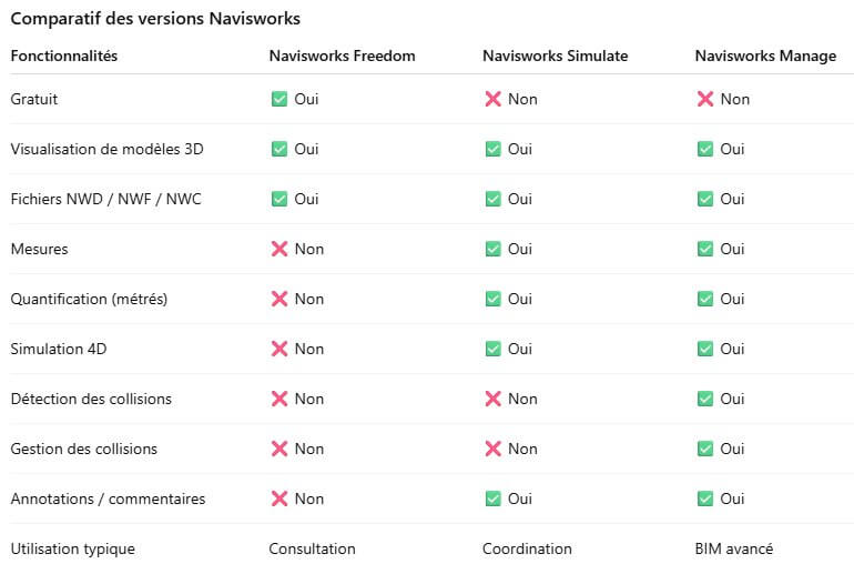 Comparatif des versions Navisworks