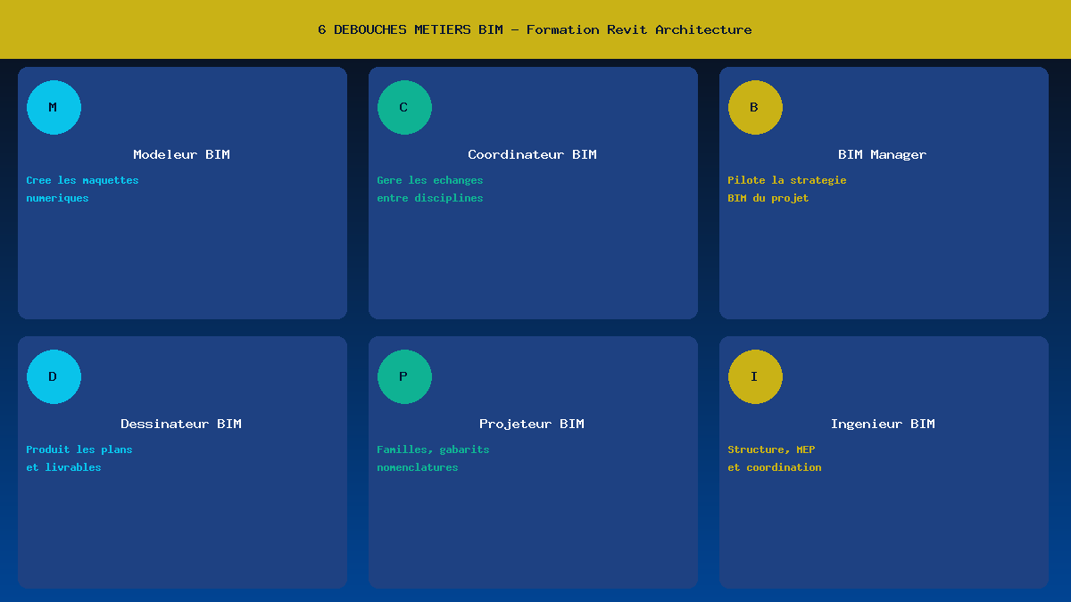 Infographie des 6 debouches metiers BIM apres formation Revit Architecture