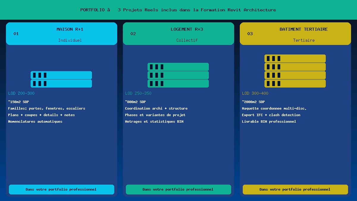 Portfolio de 3 projets reels realises en formation Revit Architecture