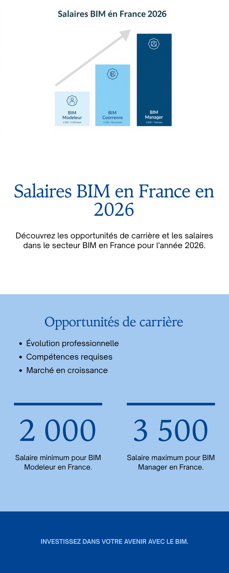 Echelle des salaires BIM en France 2026 : BIM Modeleur 2000-2500 euros, BIM Coordinateur 2800-3500 euros, BIM Manager 3500-6000 euros brut par mois