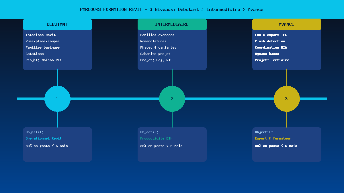 Timeline des 3 parcours debutant a avance de la formation Revit Architecture
