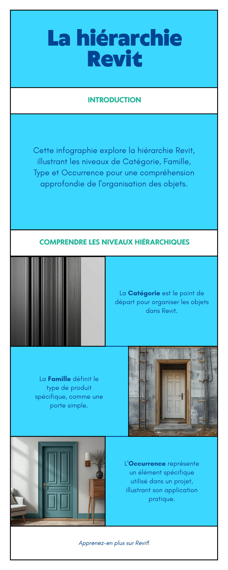 Hiérarchie Revit : Catégorie, Famille, Type, Occurrence — pyramide des objets BIM