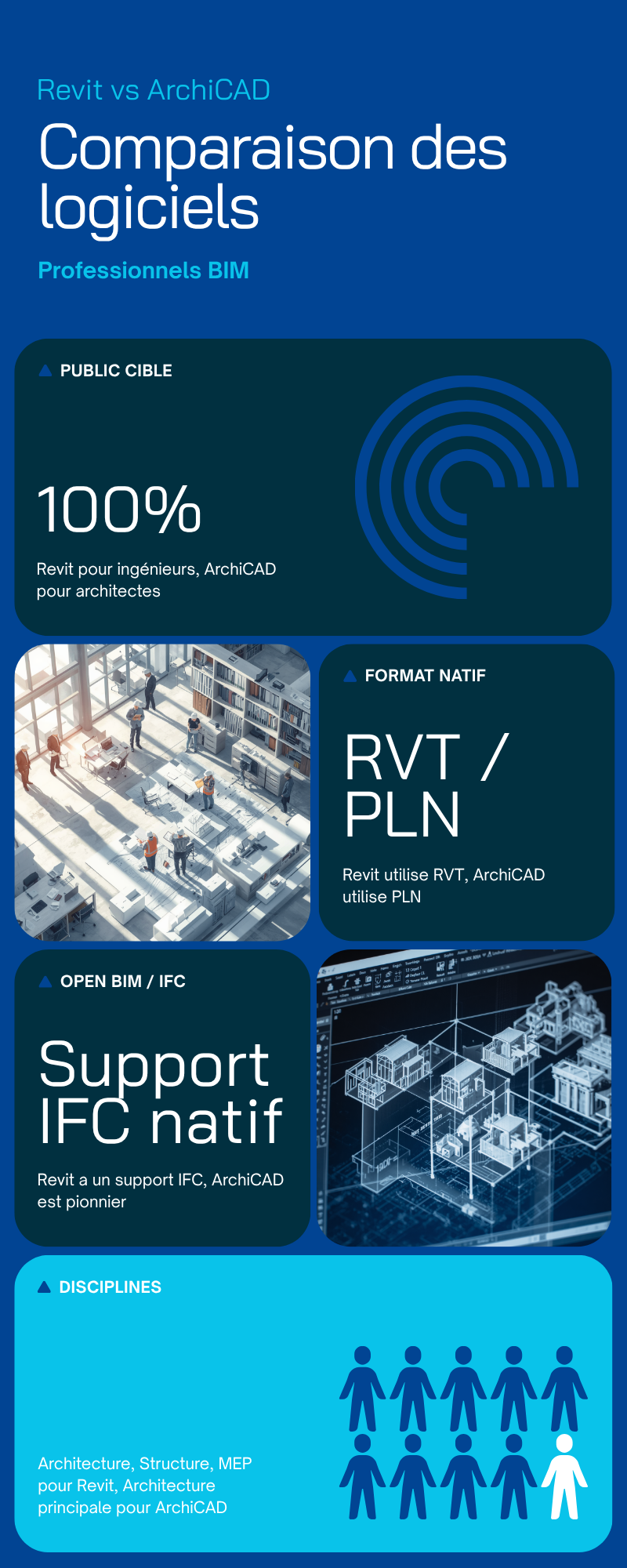 Comparaison Revit vs ArchiCAD : public cible, format natif, IFC, disciplines et marché France