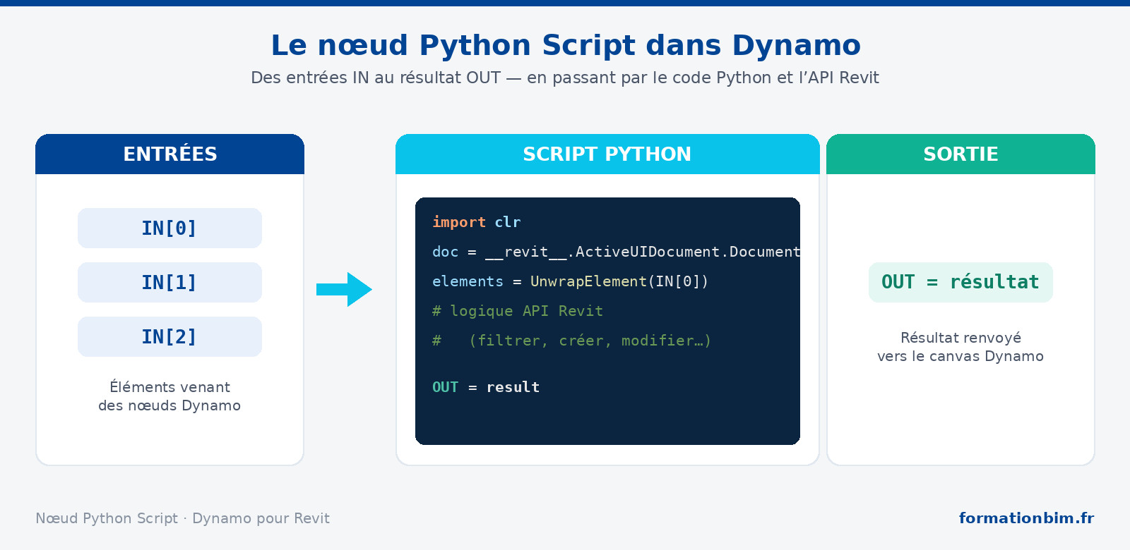 Schéma du nœud Python Script dans Dynamo pour Revit : entrées IN, code Python avec l’API Revit et sortie OUT